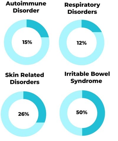 Gut health scores